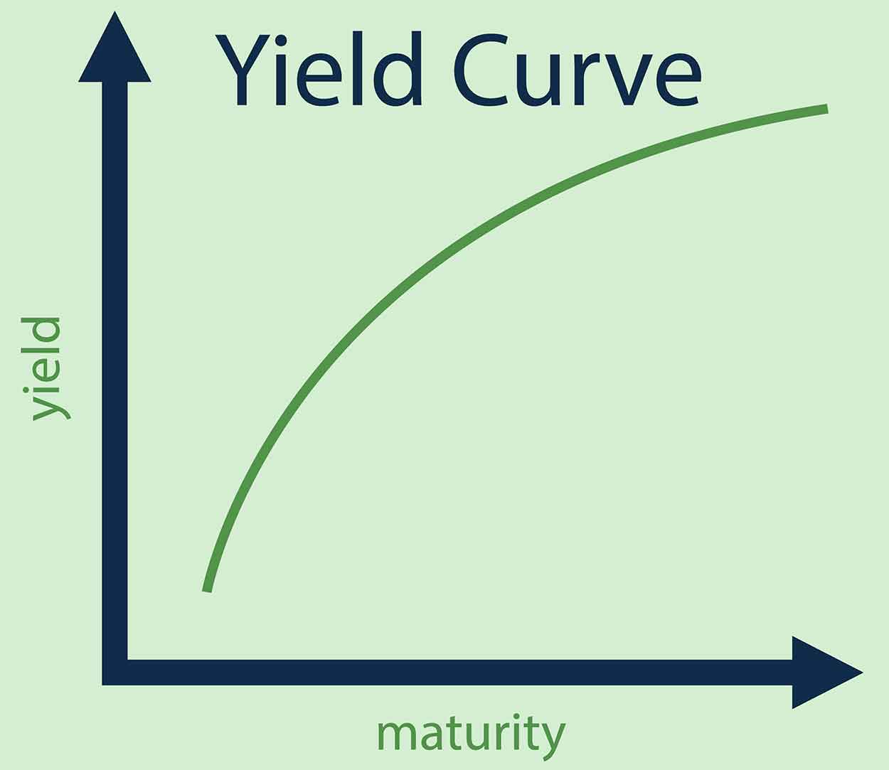 Yield Curve.